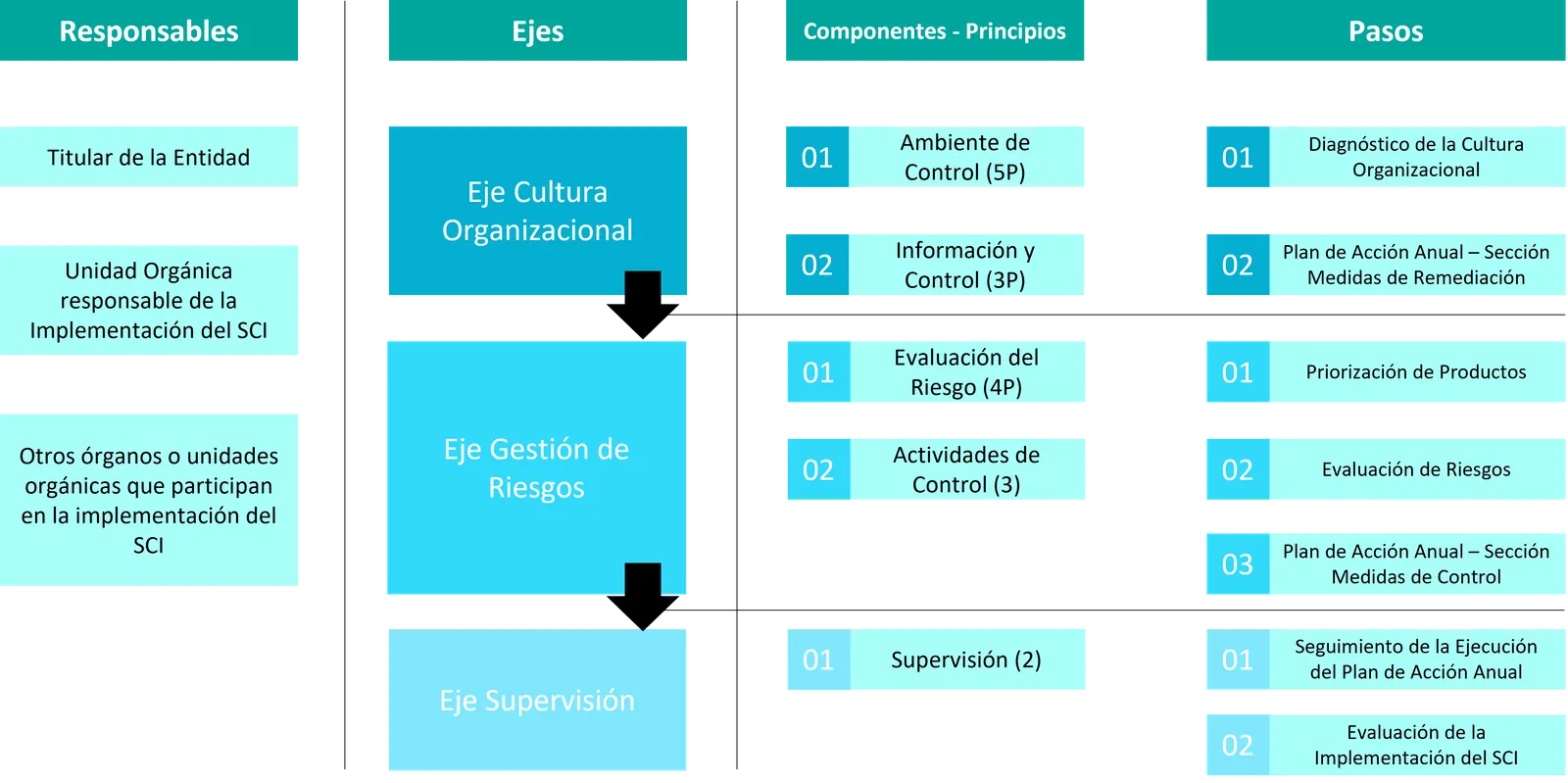 Modelo de implementación del SCI