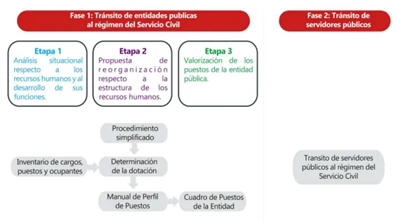 Proceso de tránsito al régimen del Servicio Civil